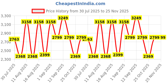 myntra.com LULU & SKY Fit & Flare Dress lulu & sky Price History Graph from 30 Jul 2025 to 24 Nov 2025