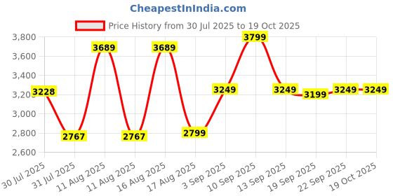 myntra.com LULU & SKY Fit & Flare Dress lulu & sky Price History Graph from 30 Jul 2025 to 17 Oct 2025