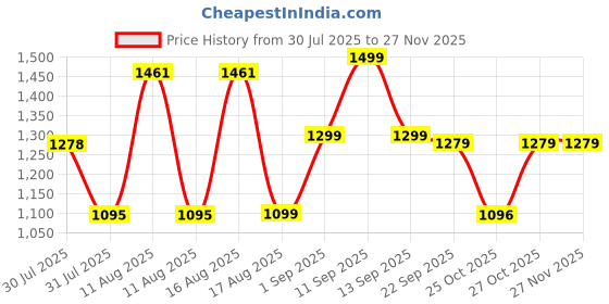 myntra.com LULU & SKY Fit & Flare Dress lulu & sky Price History Graph from 30 Jul 2025 to 25 Nov 2025