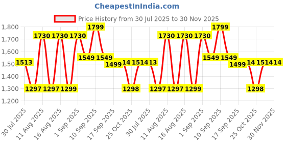 myntra.com LULU & SKY Fit & Flare Dress lulu & sky Price History Graph from 30 Jul 2025 to 30 Nov 2025