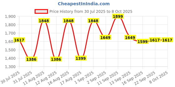 myntra.com LULU & SKY Fit & Flare Dress lulu & sky Price History Graph from 30 Jul 2025 to 4 Oct 2025