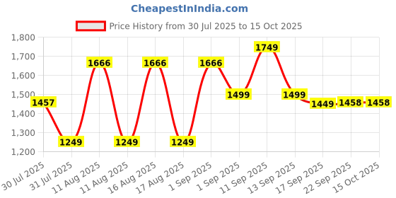 myntra.com LULU & SKY Fit & Flare Dress lulu & sky Price History Graph from 30 Jul 2025 to 15 Oct 2025