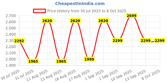 myntra.com LULU & SKY Fit & Flare Dress lulu & sky Price History Graph from 30 Jul 2025 to 4 Oct 2025