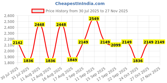 myntra.com LULU & SKY Fit & Flare Dress lulu & sky Price History Graph from 30 Jul 2025 to 26 Nov 2025