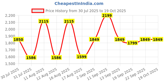 myntra.com LULU & SKY Fit & Flare Dress lulu & sky Price History Graph from 30 Jul 2025 to 18 Oct 2025