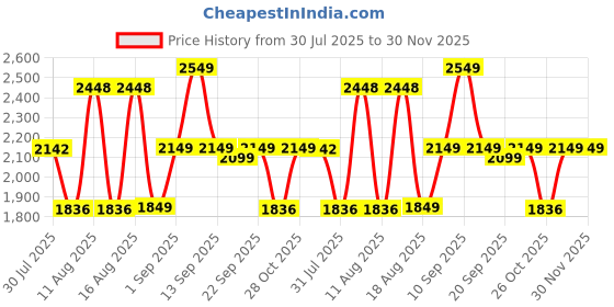 myntra.com LULU & SKY Fit & Flare Dress lulu & sky Price History Graph from 30 Jul 2025 to 29 Nov 2025