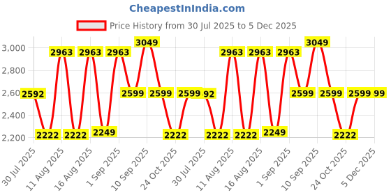 myntra.com LULU & SKY Fit & Flare Dress lulu & sky Price History Graph from 30 Jul 2025 to 5 Dec 2025