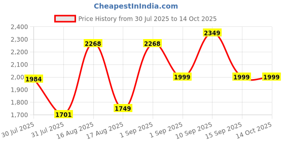 myntra.com LULU & SKY Fit & Flare Dress lulu & sky Price History Graph from 30 Jul 2025 to 13 Oct 2025