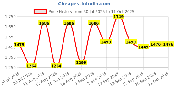 myntra.com LULU & SKY Fit & Flare Dress lulu & sky Price History Graph from 30 Jul 2025 to 11 Oct 2025