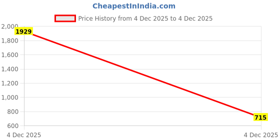 myntra.com LULU & SKY Fit & Flare Dress lulu & sky Price History Graph from 4 Dec 2025 to 4 Dec 2025