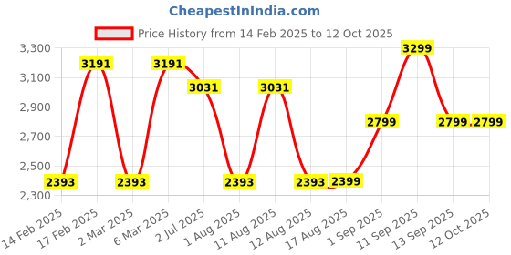 myntra.com LULU & SKY Fit & Flare Maxi Dress lulu & sky Price History Graph from 14 Feb 2025 to 11 Oct 2025