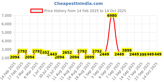 myntra.com LULU & SKY Fit & Flare Maxi Dress lulu & sky Price History Graph from 14 Feb 2025 to 13 Oct 2025