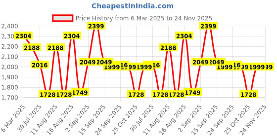 myntra.com LULU & SKY Fit & Flare Maxi Dress lulu & sky Price History Graph from 6 Mar 2025 to 23 Nov 2025