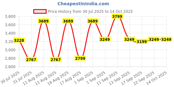 myntra.com LULU & SKY Fit & Flare Maxi Dress lulu & sky Price History Graph from 30 Jul 2025 to 13 Oct 2025