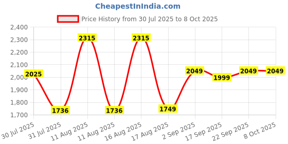 myntra.com LULU & SKY Fit & Flare Maxi Dress lulu & sky Price History Graph from 30 Jul 2025 to 4 Oct 2025