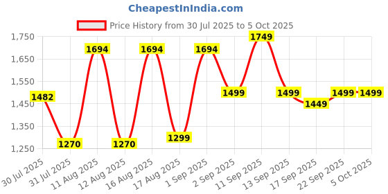 myntra.com LULU & SKY Fit & Flare Maxi Dress lulu & sky Price History Graph from 30 Jul 2025 to 4 Oct 2025