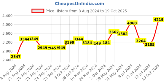 myntra.com LULU & SKY Fit & Flare Midi  Dress lulu & sky Price History Graph from 8 Aug 2024 to 19 Oct 2025