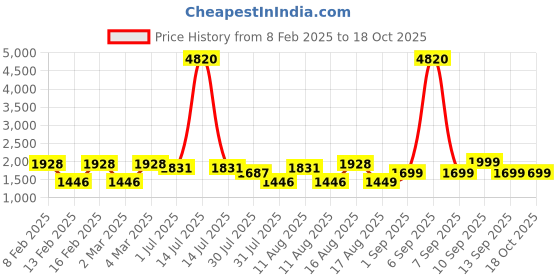myntra.com LULU & SKY Fit & Flare Midi Dress lulu & sky Price History Graph from 8 Feb 2025 to 17 Oct 2025