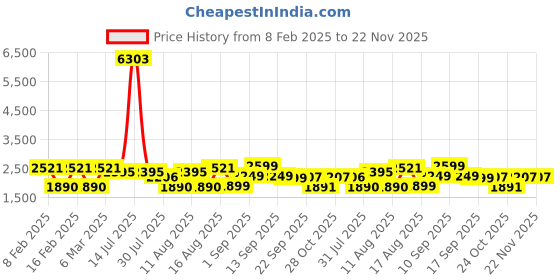 myntra.com LULU & SKY Fit & Flare Midi Dress lulu & sky Price History Graph from 8 Feb 2025 to 22 Nov 2025