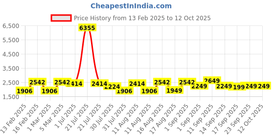 myntra.com LULU & SKY Fit & Flare Midi Dress lulu & sky Price History Graph from 13 Feb 2025 to 12 Oct 2025