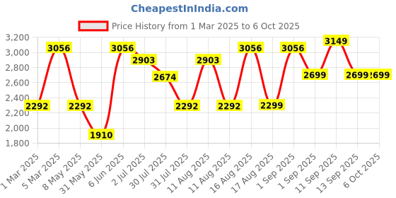 myntra.com LULU & SKY Fit & Flare Midi Dress lulu & sky Price History Graph from 1 Mar 2025 to 4 Oct 2025