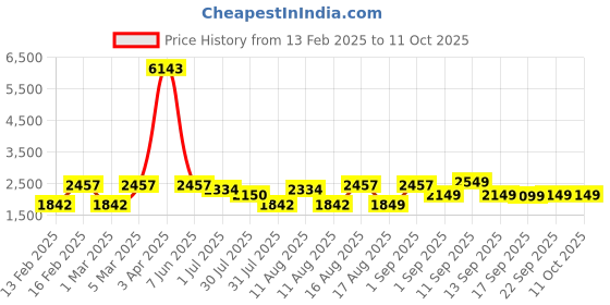 myntra.com LULU & SKY Fit & Flare Midi Dress lulu & sky Price History Graph from 13 Feb 2025 to 11 Oct 2025