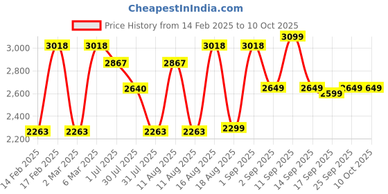 myntra.com LULU & SKY Fit & Flare Midi Dress lulu & sky Price History Graph from 14 Feb 2025 to 9 Oct 2025