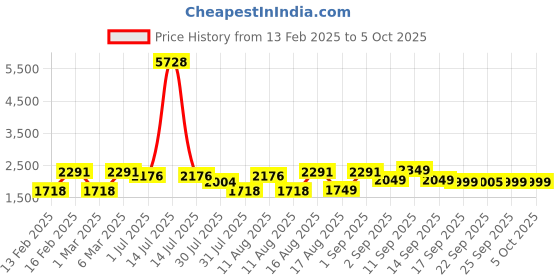 myntra.com LULU & SKY Fit & Flare Midi Dress lulu & sky Price History Graph from 13 Feb 2025 to 4 Oct 2025