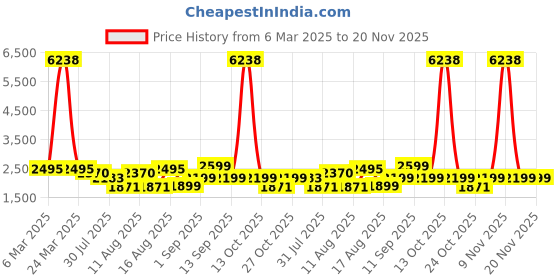 myntra.com LULU & SKY Fit & Flare Midi Dress lulu & sky Price History Graph from 6 Mar 2025 to 20 Nov 2025