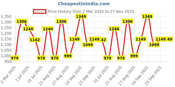 myntra.com LULU & SKY Fit & Flare Midi Dress lulu & sky Price History Graph from 2 Mar 2025 to 27 Nov 2025