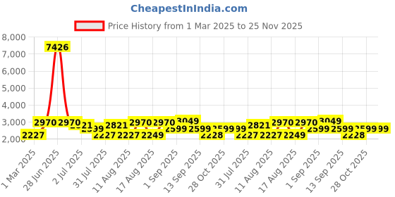 myntra.com LULU & SKY Fit & Flare Midi Dress lulu & sky Price History Graph from 1 Mar 2025 to 24 Nov 2025