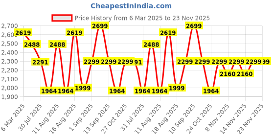 myntra.com LULU & SKY Fit & Flare Midi Dress lulu & sky Price History Graph from 6 Mar 2025 to 23 Nov 2025