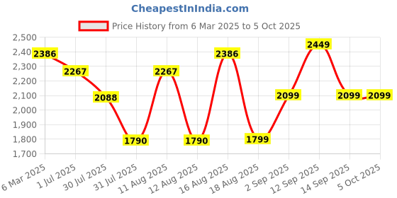 myntra.com LULU & SKY Fit & Flare Midi Dress lulu & sky Price History Graph from 6 Mar 2025 to 5 Oct 2025