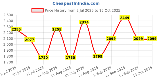 myntra.com LULU & SKY Fit & Flare Midi Dress lulu & sky Price History Graph from 2 Jul 2025 to 13 Oct 2025
