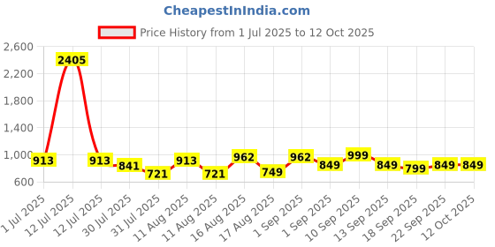 myntra.com LULU & SKY Fit & Flare Midi Dress lulu & sky Price History Graph from 1 Jul 2025 to 12 Oct 2025