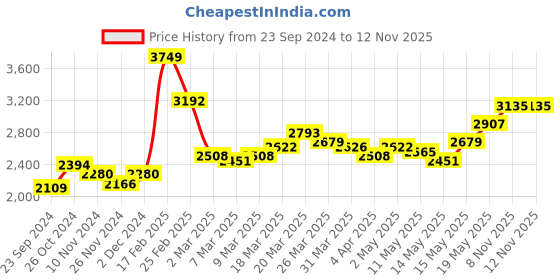 myntra.com LULU & SKY Fit & Flare Mini Dress lulu & sky Price History Graph from 23 Sep 2024 to 11 Nov 2025