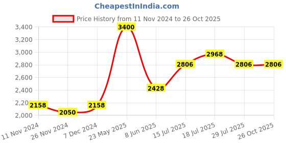 myntra.com LULU & SKY Fit & Flare Mini Dress lulu & sky Price History Graph from 11 Nov 2024 to 26 Oct 2025