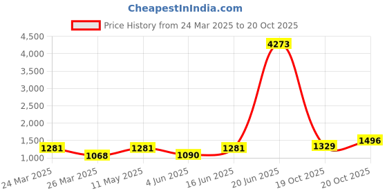 myntra.com LULU & SKY Fit & Flare Mini Dress lulu & sky Price History Graph from 24 Mar 2025 to 20 Oct 2025