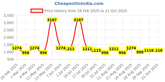 myntra.com LULU & SKY Fit & Flare Mini Dress lulu & sky Price History Graph from 16 Feb 2025 to 21 Oct 2025