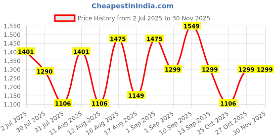 myntra.com LULU & SKY Fit & Flare Mini Dress lulu & sky Price History Graph from 2 Jul 2025 to 29 Nov 2025