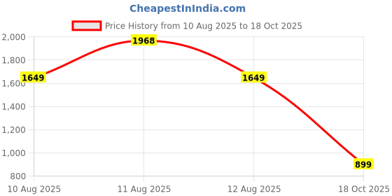 myntra.com LULU & SKY Fit & Flare Mini Dress lulu & sky Price History Graph from 10 Aug 2025 to 18 Oct 2025