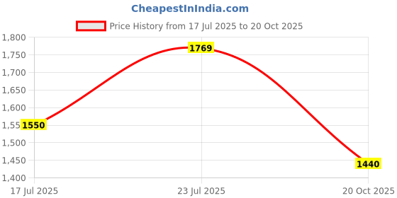 myntra.com LULU & SKY Fit & Flare Mini Dress lulu & sky Price History Graph from 17 Jul 2025 to 20 Oct 2025