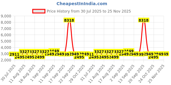 myntra.com LULU & SKY Fit & Flare Mini Dress lulu & sky Price History Graph from 30 Jul 2025 to 24 Nov 2025
