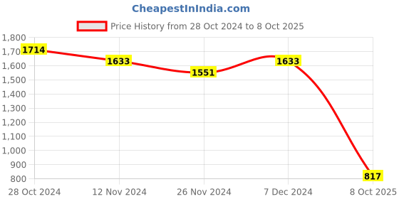 myntra.com LULU & SKY Fit & Flare Mini Open-back Tie-up Dress lulu & sky Price History Graph from 28 Oct 2024 to 8 Oct 2025