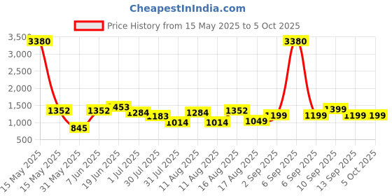 myntra.com LULU & SKY Fit & Flare Self Design Square Neck Dress lulu & sky Price History Graph from 15 May 2025 to 4 Oct 2025