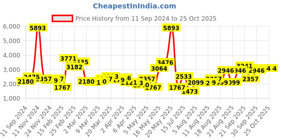myntra.com LULU & SKY Fit & Flare Shoulder Strap Cut out Maxi Dress lulu & sky Price History Graph from 11 Sep 2024 to 24 Oct 2025