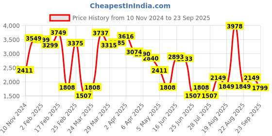 myntra.com LULU & SKY Fit & Flare Square Neck Mini Dress lulu & sky Price History Graph from 10 Nov 2024 to 23 Sep 2025