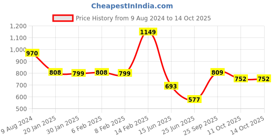 myntra.com LULU & SKY Fitted Crop Top lulu & sky Price History Graph from 9 Aug 2024 to 13 Oct 2025