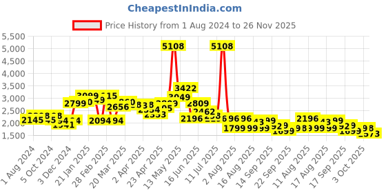 myntra.com LULU & SKY Fitted Top & Sports Shorts Co-Ords lulu & sky Price History Graph from 1 Aug 2024 to 25 Nov 2025