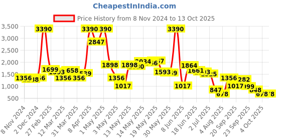myntra.com LULU & SKY Fitted Zip-through Playsuit lulu & sky Price History Graph from 8 Nov 2024 to 13 Oct 2025